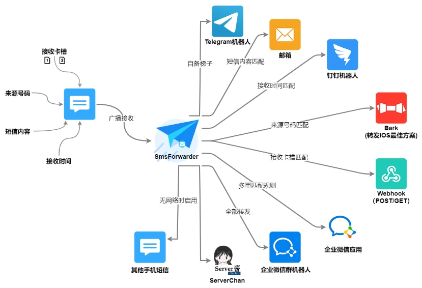 短信转发器 v3.5.0 周年纪念版：多卡短信统一管理与自动转发工具 截图